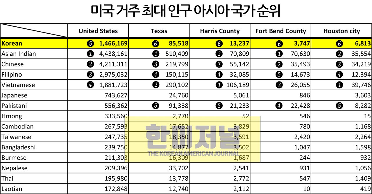 미국에서 인구가 가장 많은 아시아 국가는? -